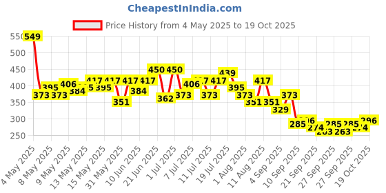 myntra.com HRX by Hrithik Roshan Drop-Shoulder Sleeves Relaxed Fit Training T-shirt hrx by hrithik roshan Price History Graph from 4 May 2025 to 19 Oct 2025