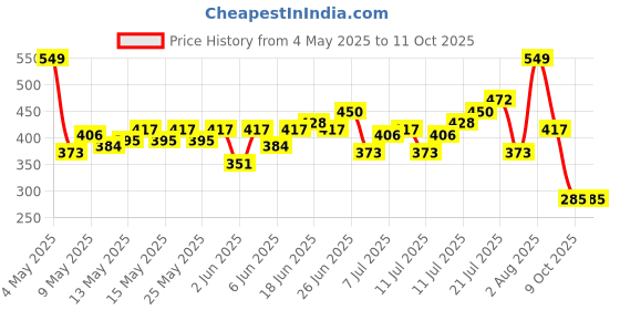 myntra.com HRX by Hrithik Roshan Drop-Shoulder Sleeves Relaxed Fit Training T-shirt hrx by hrithik roshan Price History Graph from 4 May 2025 to 10 Oct 2025