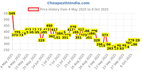 myntra.com HRX by Hrithik Roshan Drop-Shoulder Sleeves Relaxed Fit Training T-shirt hrx by hrithik roshan Price History Graph from 4 May 2025 to 9 Oct 2025