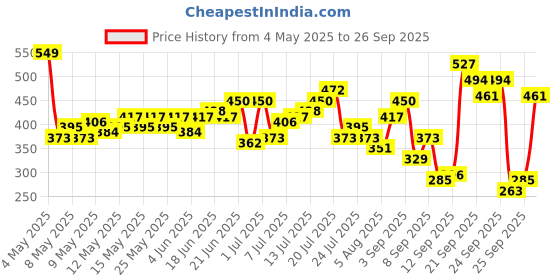 myntra.com HRX by Hrithik Roshan Drop-Shoulder Sleeves Training or Gym Relaxed Fit Sports T-shirt hrx by hrithik roshan Price History Graph from 4 May 2025 to 26 Sep 2025