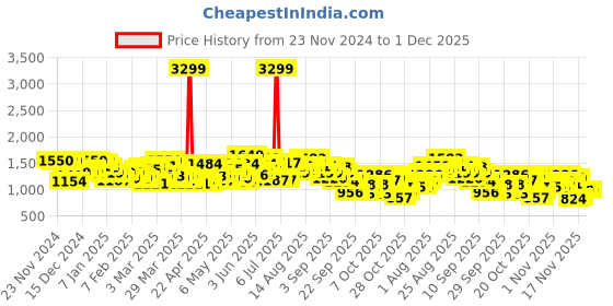myntra.com HRX by Hrithik Roshan Dyed Crop Padded Lifestyle Jacket hrx by hrithik roshan Price History Graph from 23 Nov 2024 to 30 Nov 2025