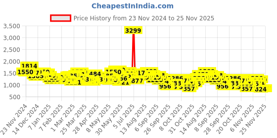 myntra.com HRX by Hrithik Roshan Dyed Crop Padded Lifestyle Jacket hrx by hrithik roshan Price History Graph from 23 Nov 2024 to 25 Nov 2025