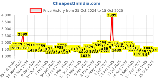 myntra.com HRX by Hrithik Roshan Dyed Rapid-Dry Running Jacket hrx by hrithik roshan Price History Graph from 25 Oct 2024 to 14 Oct 2025