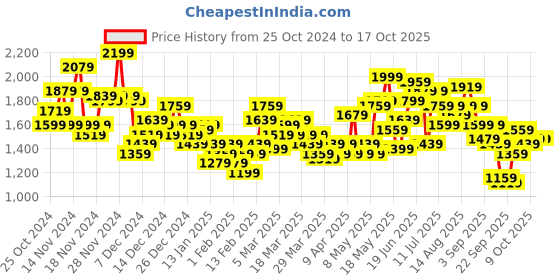 myntra.com HRX by Hrithik Roshan Dyed Rapid-Dry Running Jacket hrx by hrithik roshan Price History Graph from 25 Oct 2024 to 15 Oct 2025