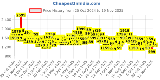 myntra.com HRX by Hrithik Roshan Dyed Rapid-Dry Running Jacket hrx by hrithik roshan Price History Graph from 25 Oct 2024 to 19 Nov 2025