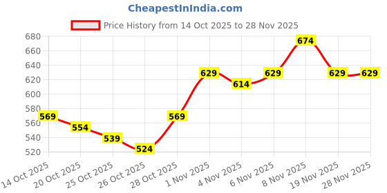 myntra.com HRX by Hrithik Roshan Dyed Ultralite Running T-shirt hrx by hrithik roshan Price History Graph from 14 Oct 2025 to 28 Nov 2025