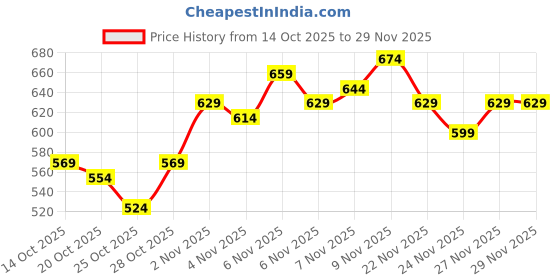 myntra.com HRX by Hrithik Roshan Dyed Ultralite Running T-shirt hrx by hrithik roshan Price History Graph from 14 Oct 2025 to 29 Nov 2025