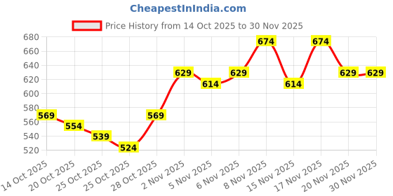 myntra.com HRX by Hrithik Roshan Dyed Ultralite Running T-shirt hrx by hrithik roshan Price History Graph from 14 Oct 2025 to 28 Nov 2025