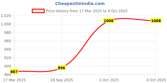 myntra.com HRX By Hrithik Roshan EDGE Lifestyle Men Moonlit Ocean Bio-Wash Typography Track Pants hrx Price History Graph from 17 Mar 2025 to 4 Oct 2025