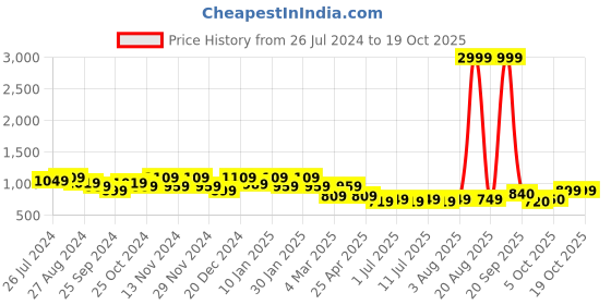 myntra.com HRX By Hrithik Roshan EDGE Lifestyle Men Natural Tan Bio-Wash Typography Track Pants hrx by hrithik roshan Price History Graph from 26 Jul 2024 to 19 Oct 2025