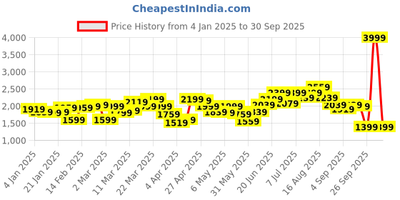 myntra.com HRX By Hrithik Roshan EDGE Lifestyle Women Black Rapid-Dry Camouflage Sweatshirts hrx by hrithik roshan Price History Graph from 4 Jan 2025 to 30 Sep 2025