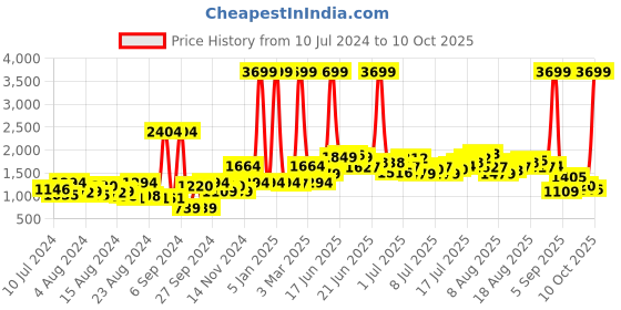 myntra.com HRX By Hrithik Roshan EDGE Men Bio-Wash AOP Track Pants hrx by hrithik roshan Price History Graph from 10 Jul 2024 to 10 Oct 2025
