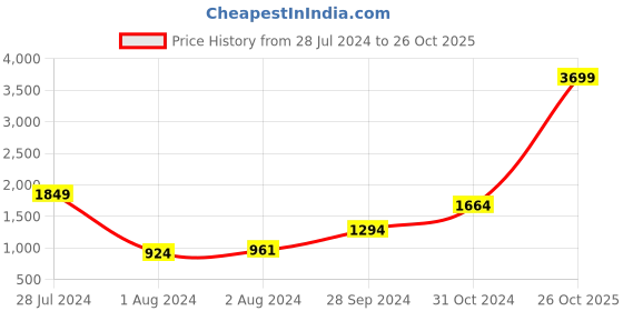 myntra.com HRX By Hrithik Roshan EDGE Men Bio-Wash Brand Carrier Rapid-Dry Track Pants hrx by hrithik roshan Price History Graph from 28 Jul 2024 to 26 Oct 2025