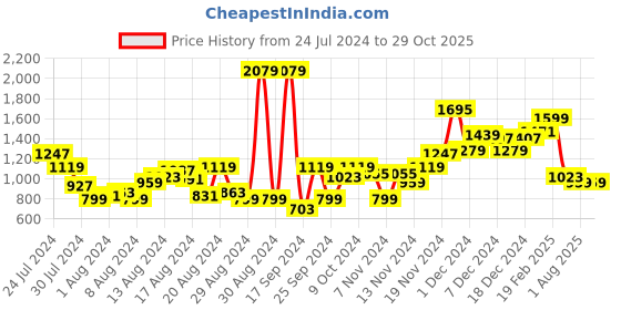 myntra.com HRX By Hrithik Roshan EDGE Men Jet Black Bio-Wash Brand Carrier T-shirts hrx by hrithik roshan Price History Graph from 24 Jul 2024 to 28 Oct 2025