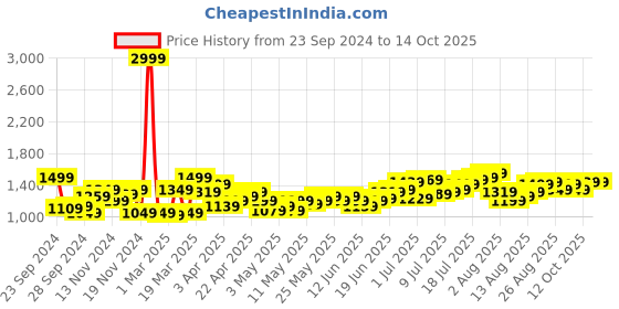 myntra.com HRX By Hrithik Roshan EDGE Men Lavender Rapid-Dry Printed Shorts hrx by hrithik roshan Price History Graph from 23 Sep 2024 to 13 Oct 2025