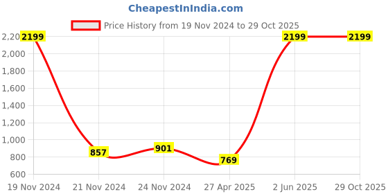 myntra.com HRX By Hrithik Roshan EDGE Women Deauville Mauve Rapid-Dry Brand Carrier T-shirts hrx by hrithik roshan Price History Graph from 19 Nov 2024 to 28 Oct 2025