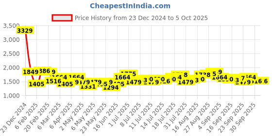 myntra.com HRX By Hrithik Roshan EDGE Women Ether Reversible AOP Tights hrx by hrithik roshan Price History Graph from 23 Dec 2024 to 4 Oct 2025