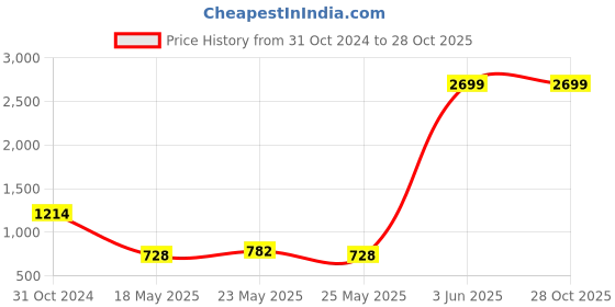 myntra.com HRX By Hrithik Roshan EDGE Women Jet Black Rapid-Dry Brand Carrier T-shirts hrx by hrithik roshan Price History Graph from 31 Oct 2024 to 28 Oct 2025