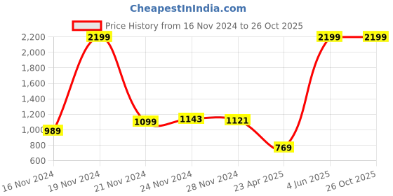 myntra.com HRX By Hrithik Roshan EDGE Women Jet Black Rapid-Dry Brand Carrier T-shirts hrx by hrithik roshan Price History Graph from 16 Nov 2024 to 26 Oct 2025