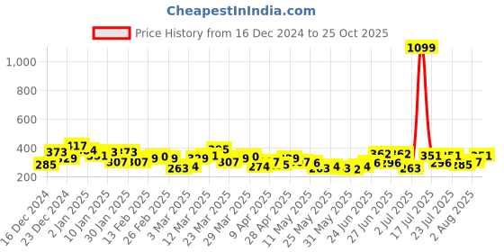 myntra.com HRX by Hrithik Roshan Embossed Typography Printed Lifestyle T-shirt hrx by hrithik roshan Price History Graph from 16 Dec 2024 to 25 Oct 2025