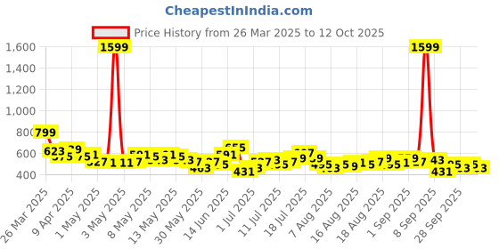 myntra.com HRX by Hrithik Roshan Femme Haptic Rapid-Dry Running Bra hrx by hrithik roshan Price History Graph from 26 Mar 2025 to 12 Oct 2025