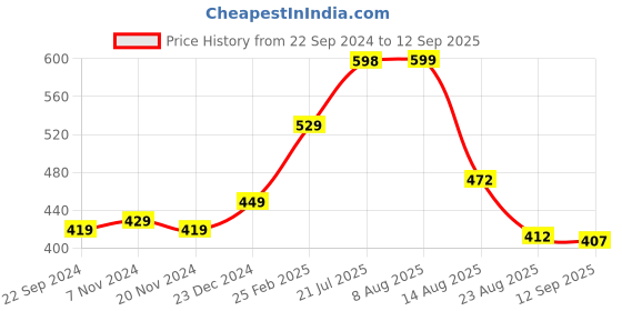 myntra.com HRX by Hrithik Roshan Fighter Collection Men Loose Fit Cotton T-shirt hrx by hrithik roshan Price History Graph from 22 Sep 2024 to 12 Sep 2025