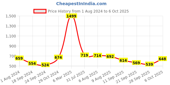 myntra.com HRX by Hrithik Roshan Fighter Collection Men Regular Fit Sweatshirt hrx by hrithik roshan Price History Graph from 1 Aug 2024 to 6 Oct 2025