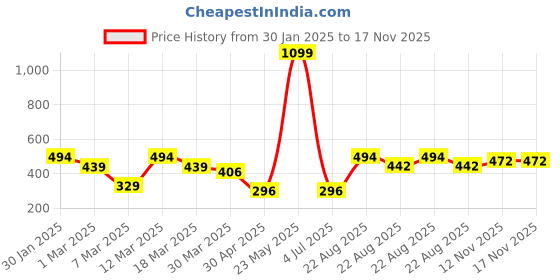 myntra.com HRX by Hrithik Roshan Fitted Sports Crop Top With Cut-Out Detail hrx by hrithik roshan Price History Graph from 30 Jan 2025 to 17 Nov 2025