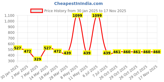 myntra.com HRX by Hrithik Roshan Fitted Sports Crop Top With Cut-Out Detail hrx by hrithik roshan Price History Graph from 30 Jan 2025 to 17 Nov 2025