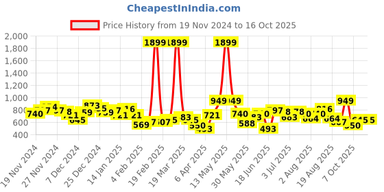 myntra.com HRX by Hrithik Roshan Fleece Front-Open Outdoor Sweatshirt hrx by hrithik roshan Price History Graph from 19 Nov 2024 to 16 Oct 2025
