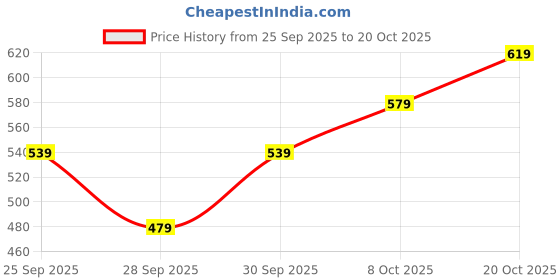 myntra.com HRX by Hrithik Roshan Fleece Mock Collar Sweatshirt hrx by hrithik roshan Price History Graph from 25 Sep 2025 to 19 Oct 2025