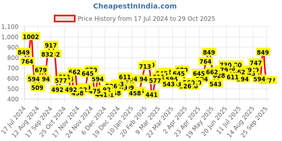 myntra.com HRX by Hrithik Roshan Fleece Outdoor Sweatshirt hrx by hrithik roshan Price History Graph from 17 Jul 2024 to 29 Oct 2025