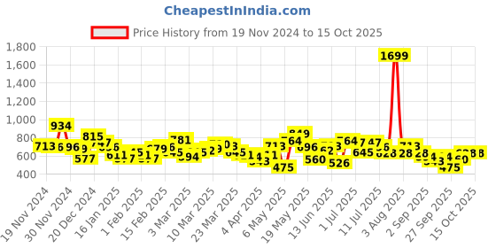 myntra.com HRX by Hrithik Roshan Fleece Sweatshirt hrx by hrithik roshan Price History Graph from 19 Nov 2024 to 15 Oct 2025