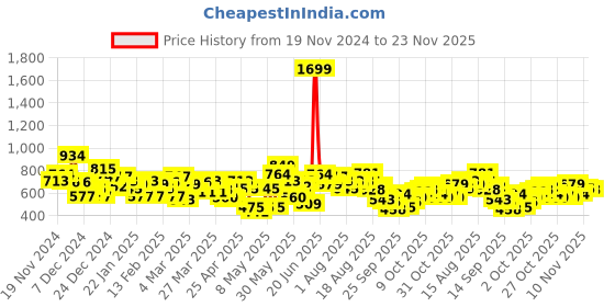myntra.com HRX by Hrithik Roshan Fleece Sweatshirt hrx by hrithik roshan Price History Graph from 19 Nov 2024 to 23 Nov 2025