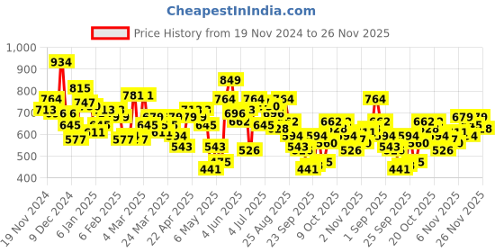 myntra.com HRX by Hrithik Roshan Fleece Sweatshirt hrx by hrithik roshan Price History Graph from 19 Nov 2024 to 26 Nov 2025