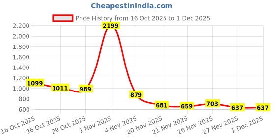 myntra.com HRX by Hrithik Roshan Fleece Sweatshirt hrx by hrithik roshan Price History Graph from 16 Oct 2025 to 30 Nov 2025