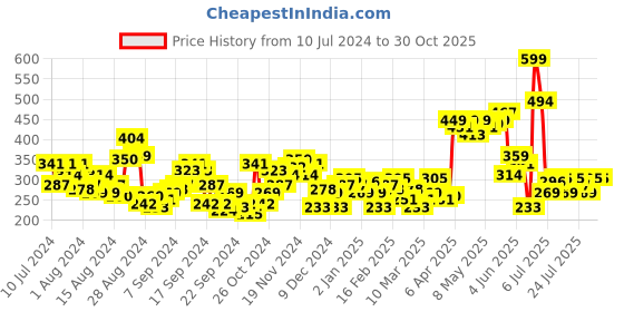 myntra.com HRX by Hrithik Roshan Flex-Collection Rapid Dry Antimicrobial Finish Printed T-shirt hrx by hrithik roshan Price History Graph from 10 Jul 2024 to 29 Oct 2025