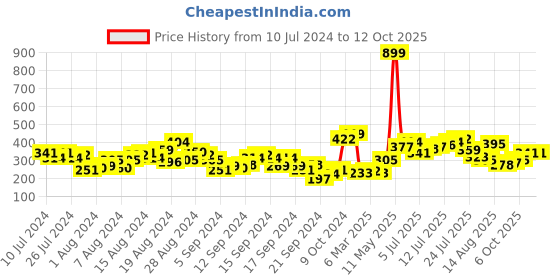 myntra.com HRX by Hrithik Roshan Flex-Collection Rapid Dry Antimicrobial Finish Printed T-shirt hrx by hrithik roshan Price History Graph from 10 Jul 2024 to 12 Oct 2025