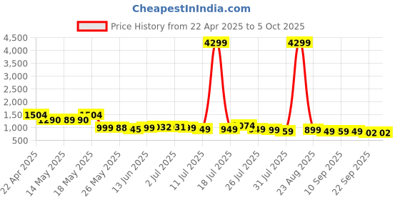 myntra.com HRX by Hrithik Roshan FlyknitMen Mesh Running Non-Marking Shoes hrx by hrithik roshan Price History Graph from 22 Apr 2025 to 5 Oct 2025
