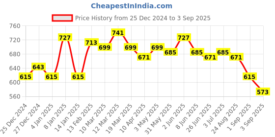 myntra.com HRX By Hrithik Roshan Football Men High Risk Red Rapid-Dry Typography T-shirt hrx by hrithik roshan Price History Graph from 25 Dec 2024 to 3 Sep 2025