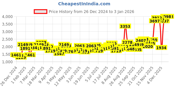 myntra.com HRX By Hrithik Roshan Football Men Jet Black Rapid-Dry Solid Tracksuits hrx by hrithik roshan Price History Graph from 26 Dec 2024 to 30 Dec 2025