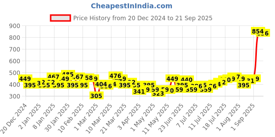 myntra.com HRX By Hrithik Roshan Football Men Rapid-Dry Typography Tshirt hrx by hrithik roshan Price History Graph from 20 Dec 2024 to 21 Sep 2025