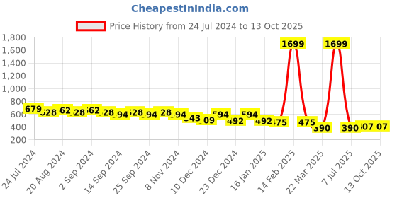 myntra.com HRX by Hrithik Roshan Full Coverage All Day Comfort Long Line Workout Bra hrx by hrithik roshan Price History Graph from 24 Jul 2024 to 13 Oct 2025