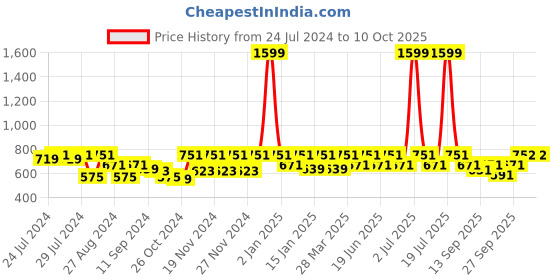 myntra.com HRX by Hrithik Roshan Full Coverage Anti Microbial Lightly Padded Seamless Sports Bra hrx by hrithik roshan Price History Graph from 24 Jul 2024 to 10 Oct 2025