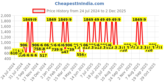 myntra.com HRX by Hrithik Roshan Full Coverage Anti Microbial Lightly Padded Seamless Sports Bra hrx by hrithik roshan Price History Graph from 24 Jul 2024 to 1 Dec 2025