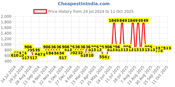myntra.com HRX by Hrithik Roshan Full Coverage Anti Microbial Reflective Lightly Padded Seamless Bra hrx by hrithik roshan Price History Graph from 24 Jul 2024 to 10 Oct 2025