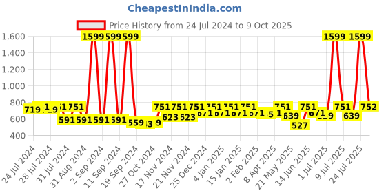 myntra.com HRX by Hrithik Roshan Full Coverage Anti Microbial Reflective Padded Seamless Sports Bra hrx by hrithik roshan Price History Graph from 24 Jul 2024 to 9 Oct 2025