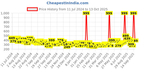 myntra.com HRX by Hrithik Roshan Full Coverage Lifestyle Bra hrx by hrithik roshan Price History Graph from 11 Jul 2024 to 13 Oct 2025