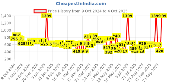 myntra.com HRX by Hrithik Roshan Full Coverage Lightly Padded Bra hrx by hrithik roshan Price History Graph from 9 Oct 2024 to 4 Oct 2025