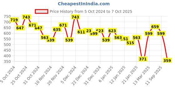 myntra.com HRX by Hrithik Roshan Full Coverage Lightly Padded Bra hrx by hrithik roshan Price History Graph from 5 Oct 2024 to 7 Oct 2025
